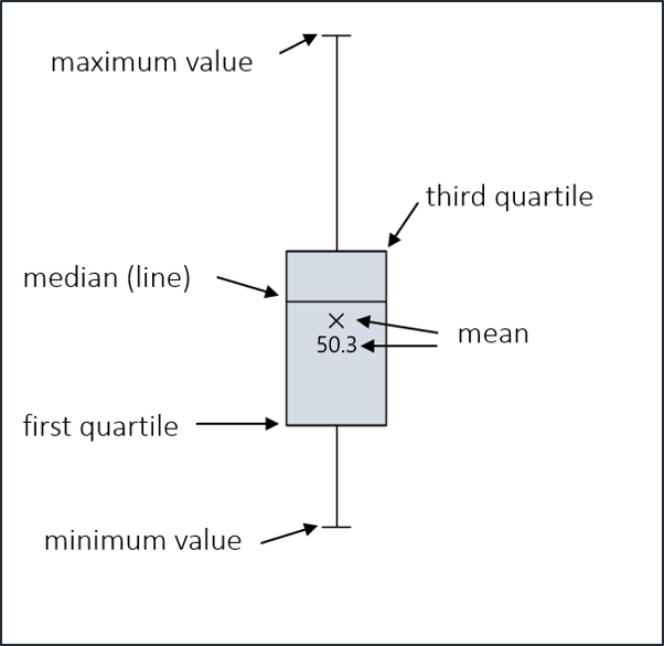 This image is a diagram illustrating the components of a box plot, a statistical visualization tool.