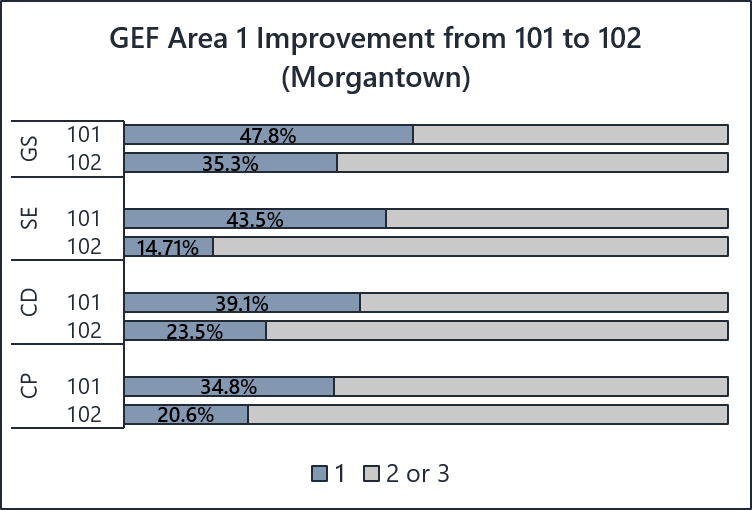 This image is a bar chart comparing two data points, labeled 101 and 102, across four categories: GS, SE, CD, and CP, within the GEF Area 1 Improvement from 101 to 102 (Morgantown).