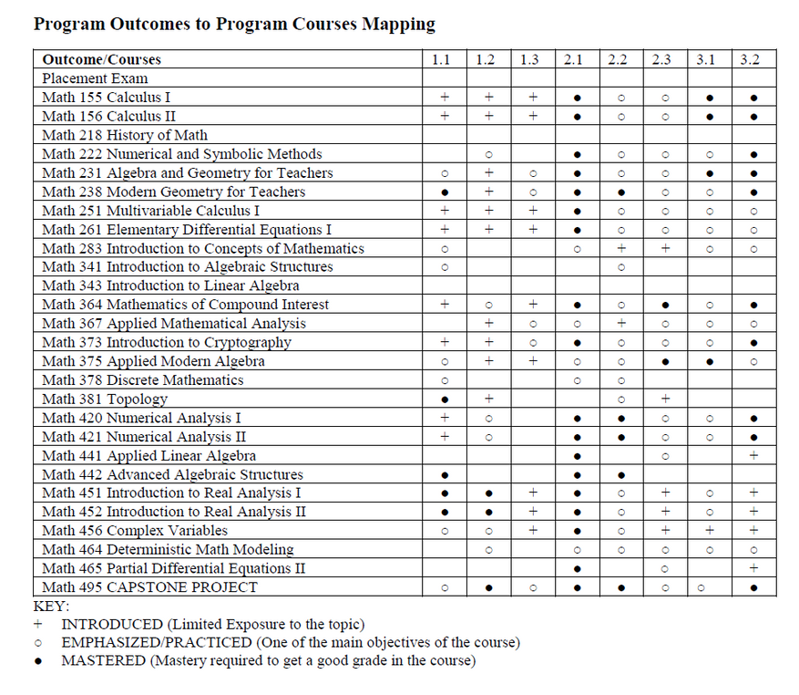 The image is a table that maps program outcomes to various mathematics courses.