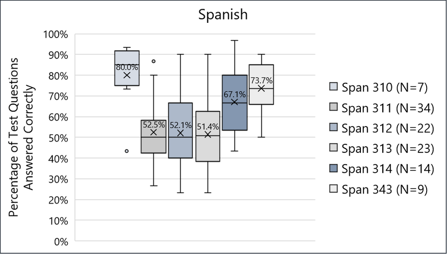 This image is a box plot comparing the percentage of test questions answered correctly across different Spanish course sections.