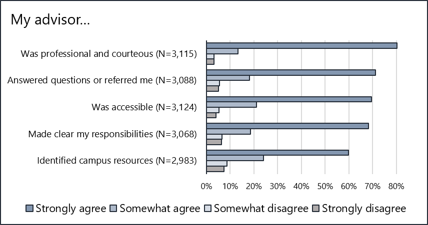 This image is a horizontal bar chart summarizing student feedback on their advisors.