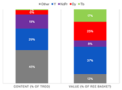 Stacked bar chart comparing the A34 REE basket by content and value. By content (% of TREE): yttrium (Y) makes up 29%, NdPr 19%, dysprosium (Dy) 6%, terbium (Tb) 1%, and other 45%. By value (% of REE basket): yttrium accounts for 25%, NdPr 17%, dysprosium 37%, terbium 8%, and other 13%. The value chart shows dysprosium&rsquo;s outsized economic importance relative to its content share.