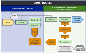 Flow chart comparing conventional AMD treatment with WVU&rsquo;s integrated REE recovery process. In conventional treatment, AMD is mixed with lime and passed through two clarifiers, with solids sent to in-mine disposal. In the WVU process, a third mixer and clarifier are added downstream, producing a pre-concentrate that is dewatered and concentrated into an REE concentrate enriched in dysprosium, terbium, yttrium, and NdPr, while purified water exits the system.